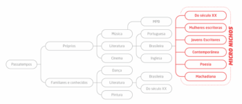 6 melhores nichos do Marketing Digital – 2023